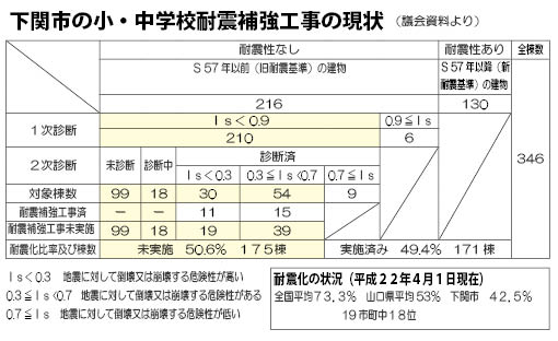 小中学校耐震化状況（１００５号資料）