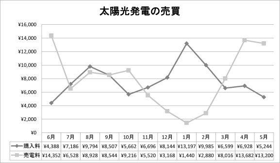 1012号太陽光発電我が家の実績