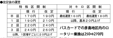 サンデンバス運賃