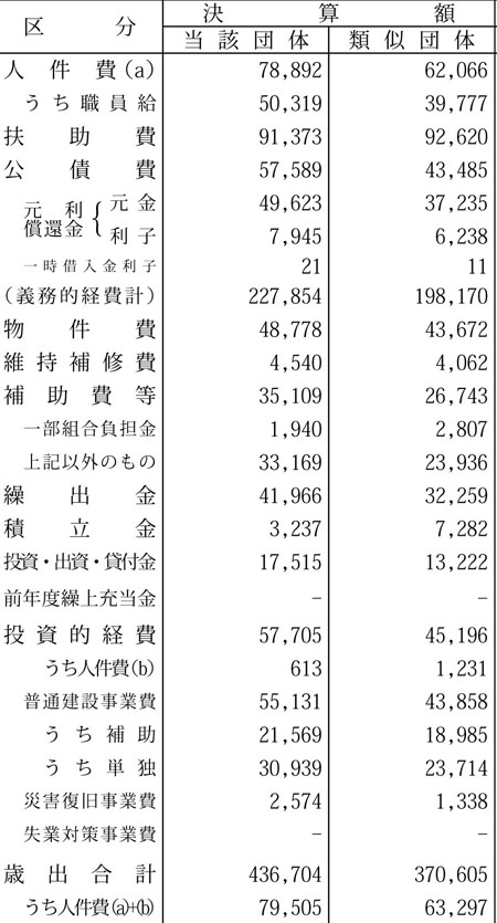 平成２３年度下関市類似団体比較（歳出）