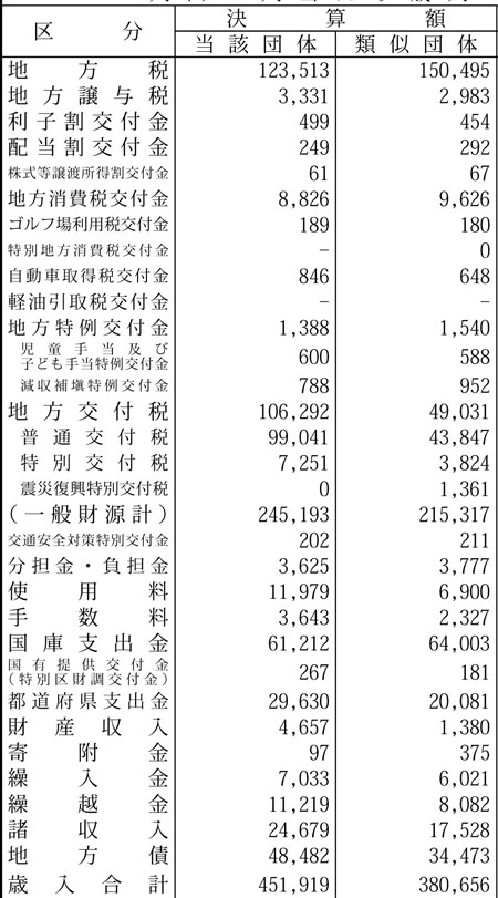 平成２３年度下関市類似団体比較（歳入）